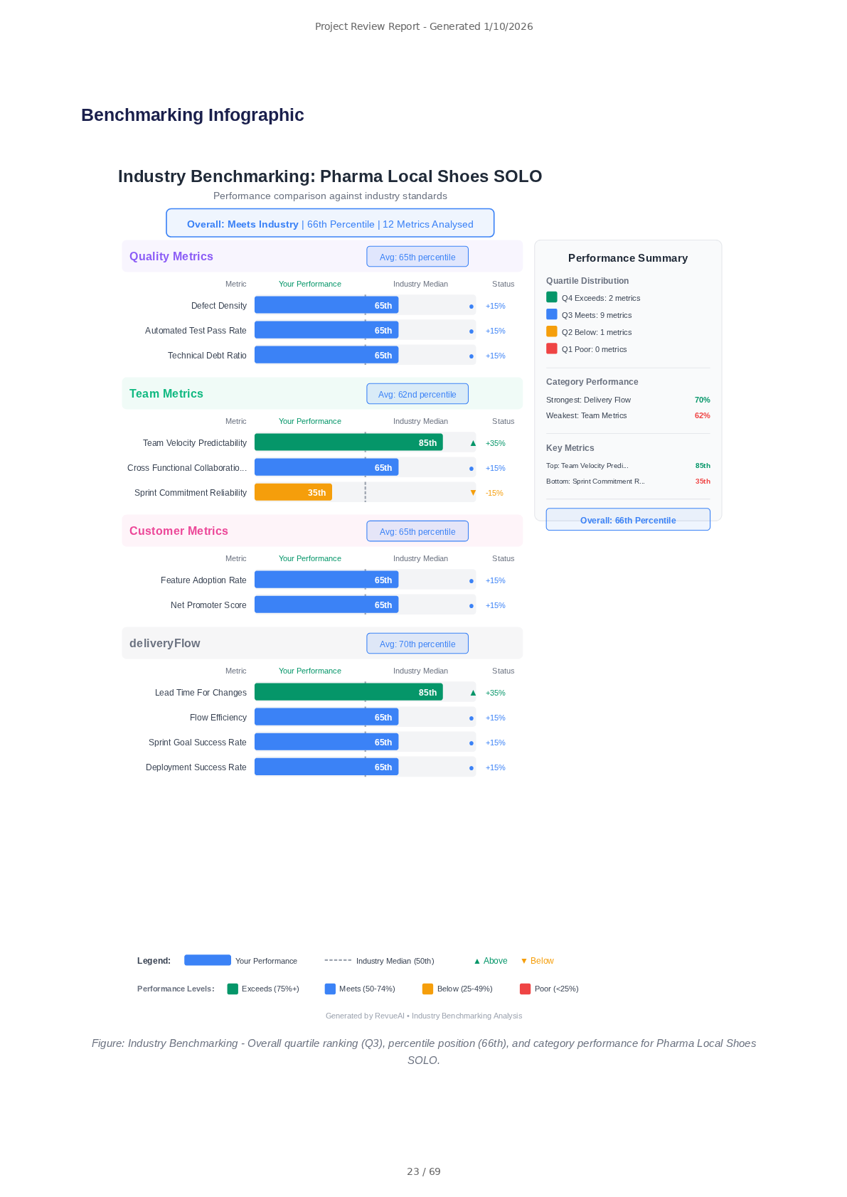 Industry benchmarking infographic with bar charts across quality, team, customer, and delivery dimensions