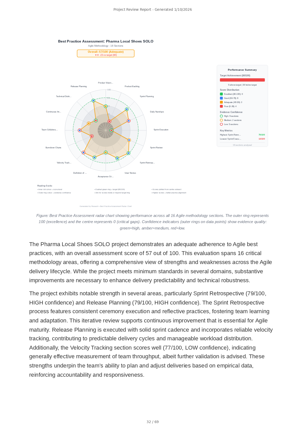 Best practice radar chart spanning 16 Agile methodology areas