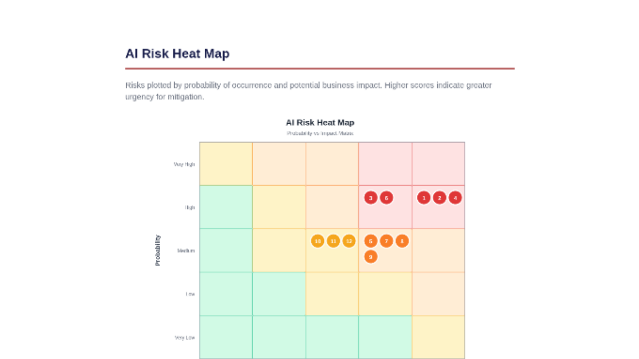 AI risk heat map plotting risks by probability of occurrence and potential business impact
